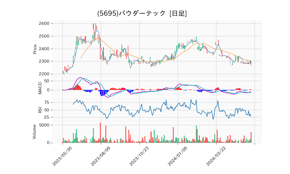 5695_day_1year_chart