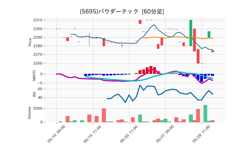 5695_hour_3week_chart