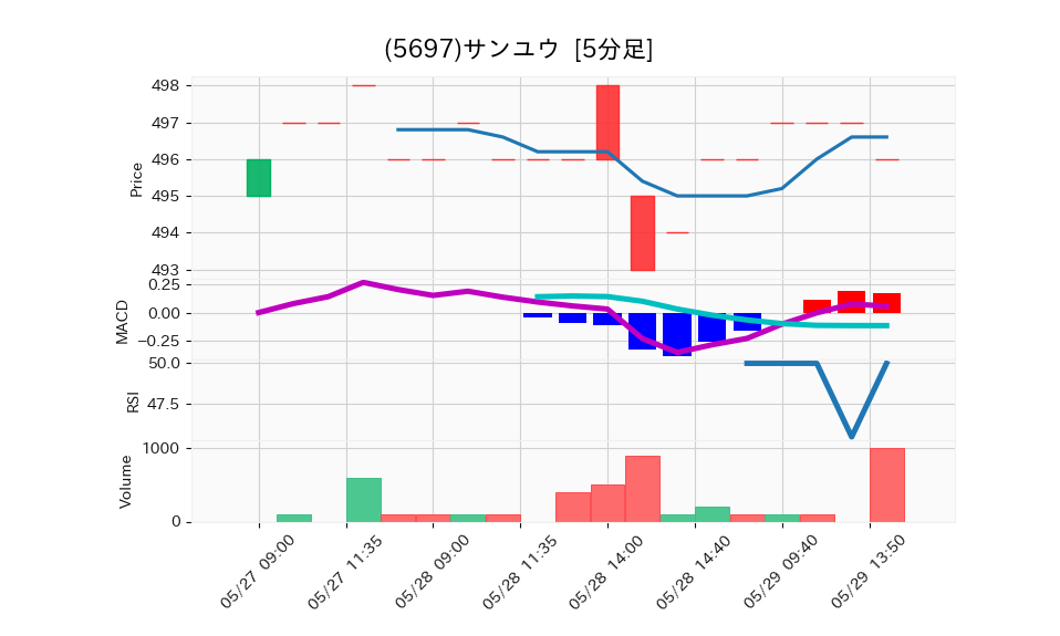 5697_5min_3days_chart