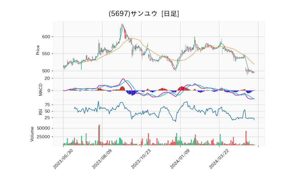 5697_day_1year_chart