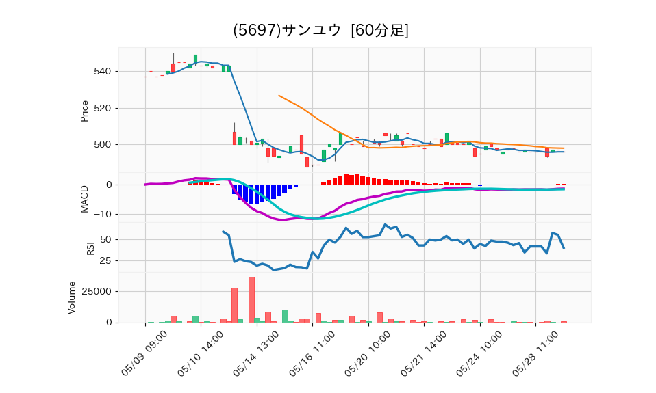 5697_hour_3week_chart