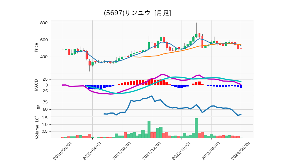 5697_month_5years_chart