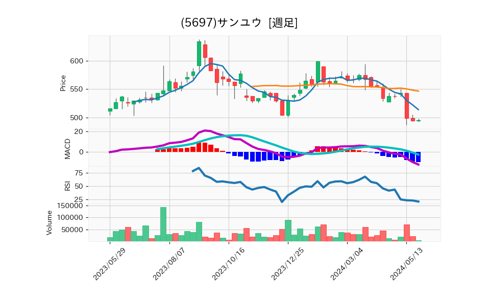 5697_week_1year_chart