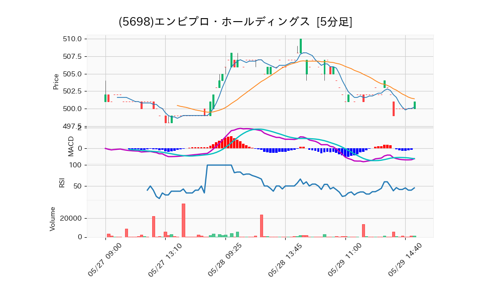 5698_5min_3days_chart