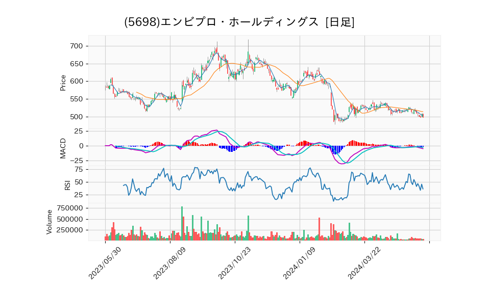 5698_day_1year_chart