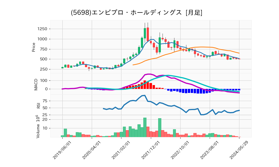 5698_month_5years_chart