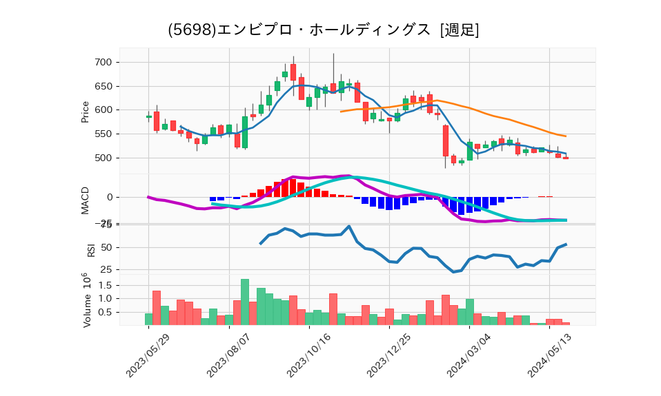 5698_week_1year_chart