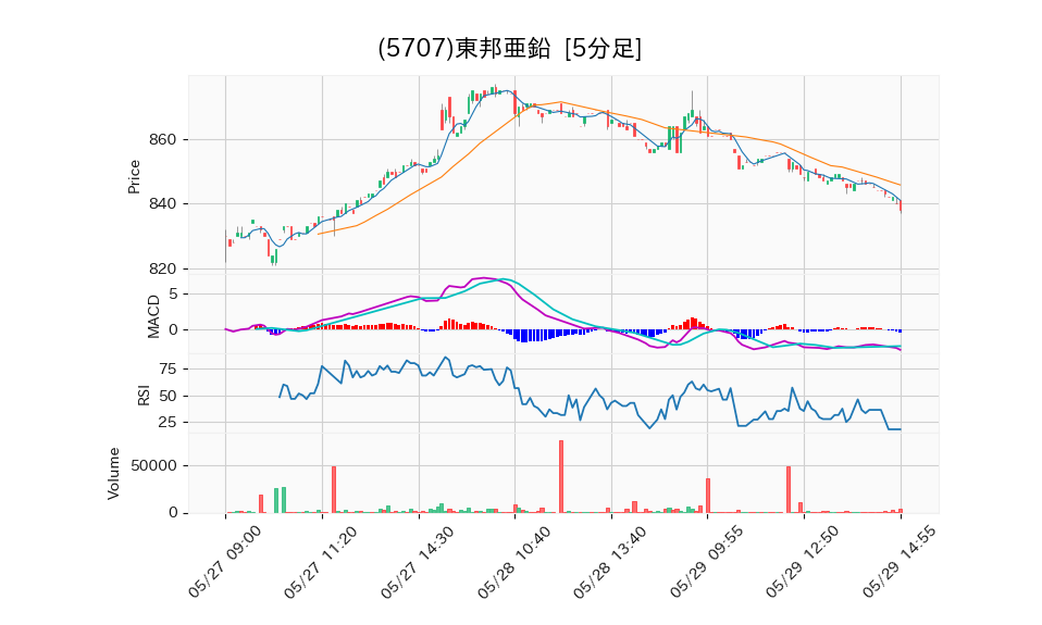 5707_5min_3days_chart