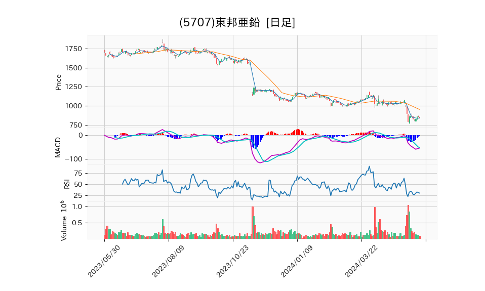 5707_day_1year_chart