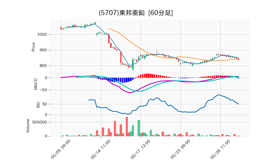 5707_hour_3week_chart