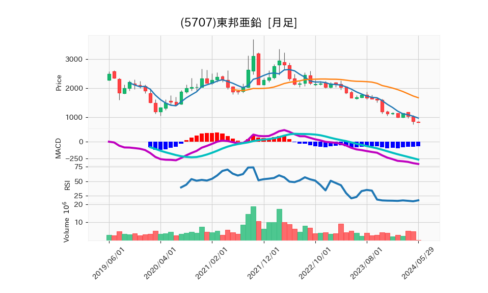 5707_month_5years_chart