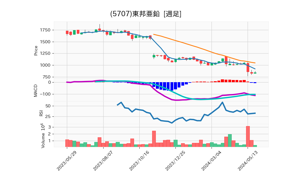 5707_week_1year_chart