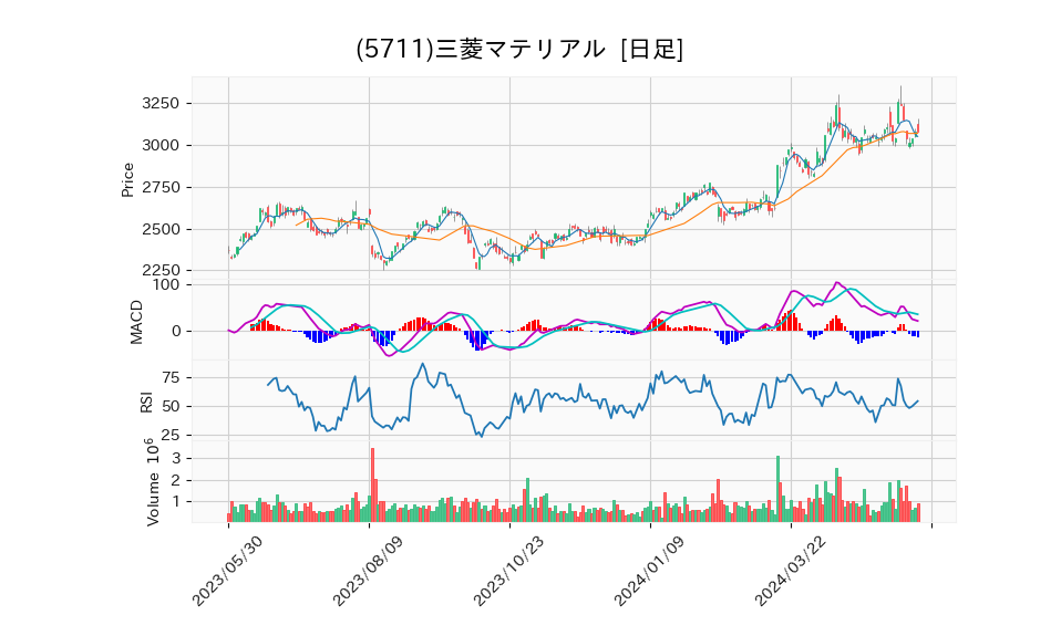 5711_day_1year_chart