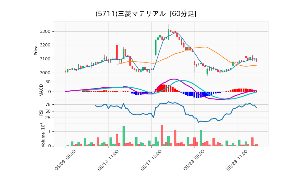 5711_hour_3week_chart