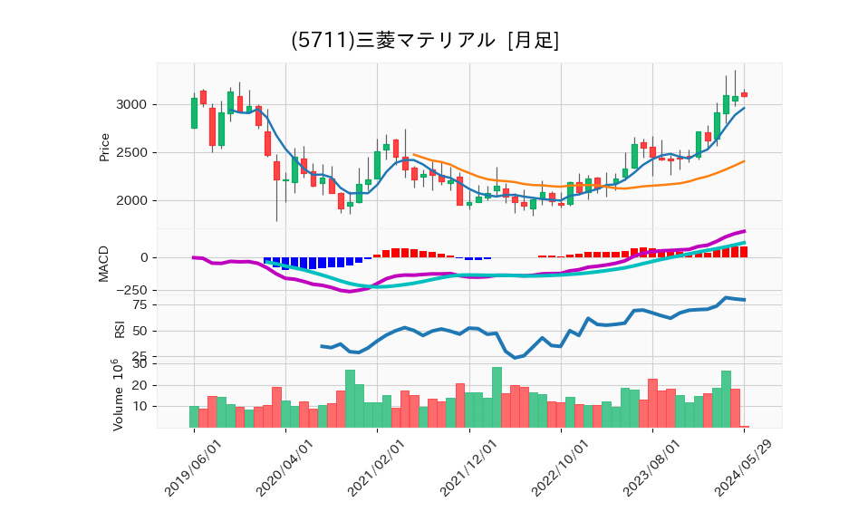 5711_month_5years_chart