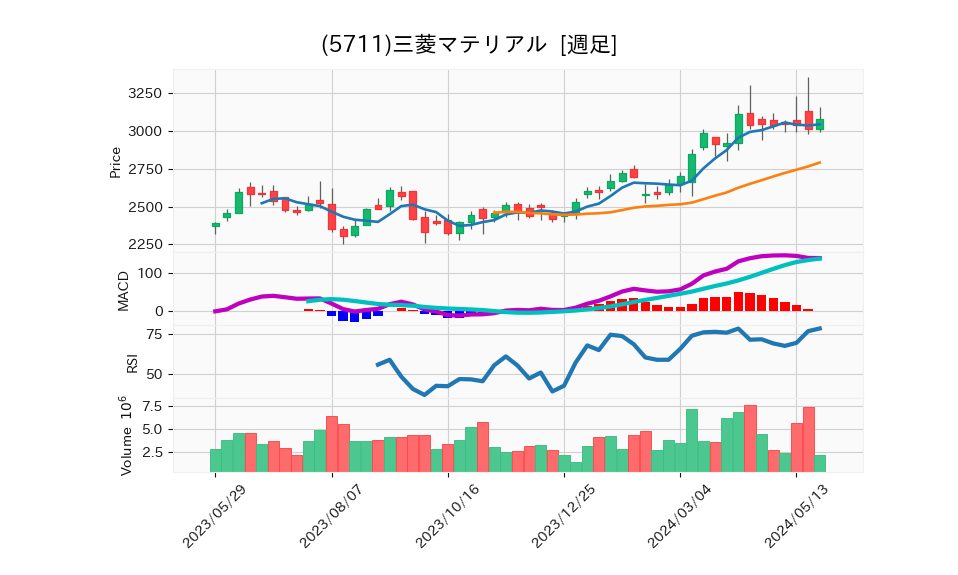 5711_week_1year_chart