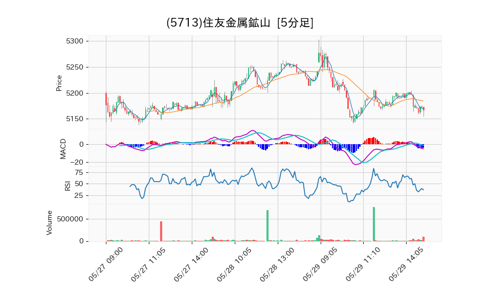 5713_5min_3days_chart