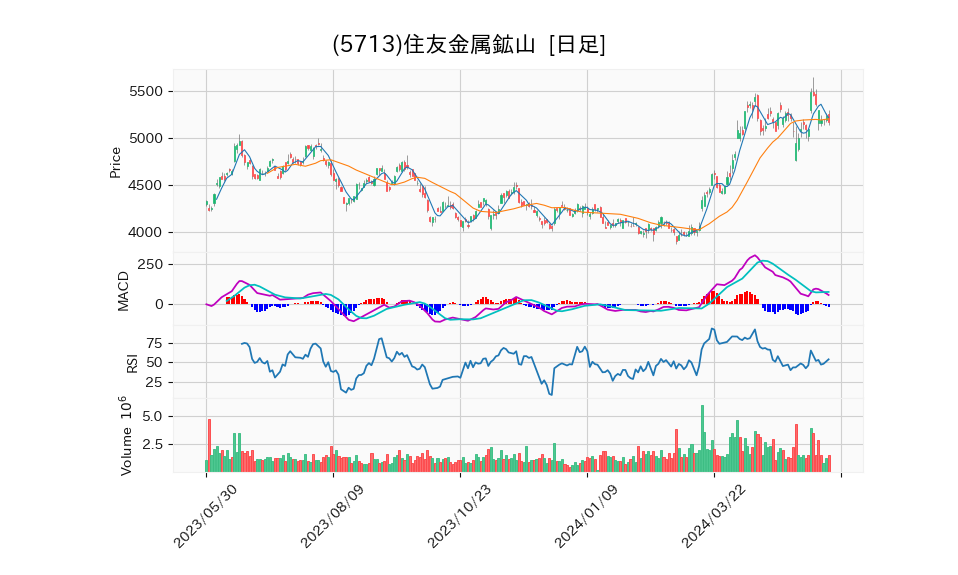 5713_day_1year_chart