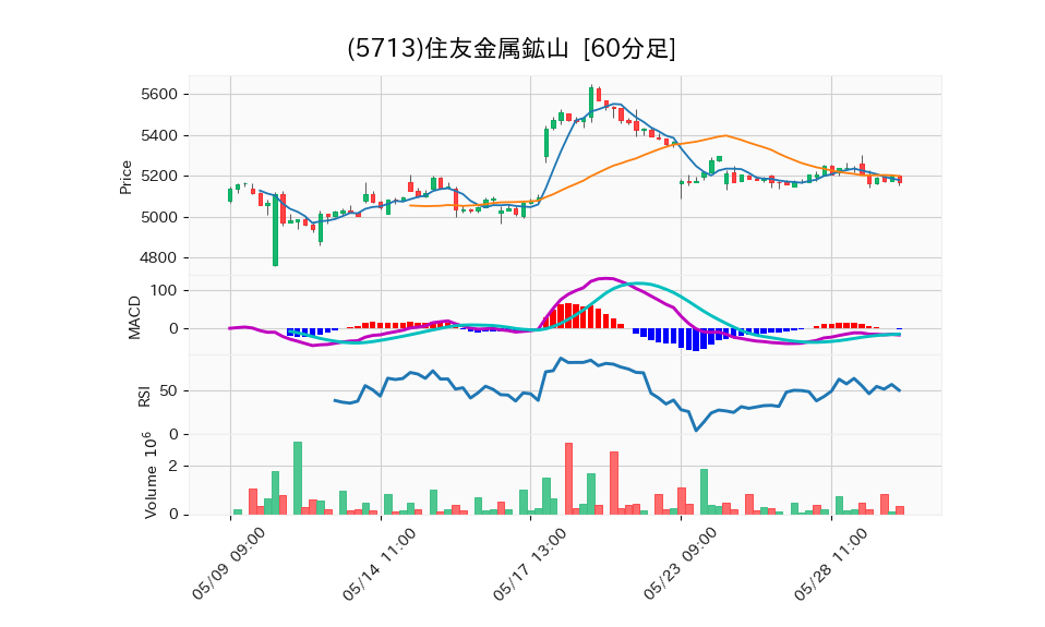 5713_hour_3week_chart