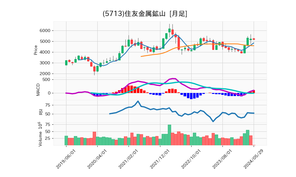 5713_month_5years_chart