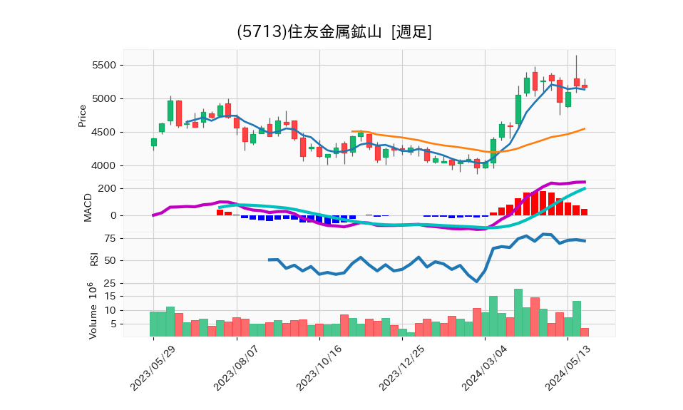 5713_week_1year_chart