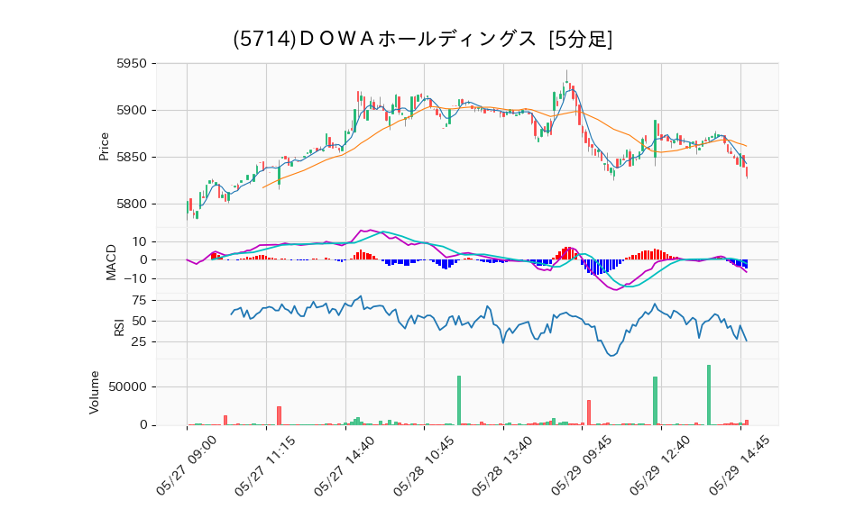 5714_5min_3days_chart