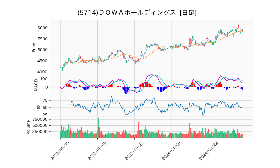 5714_day_1year_chart