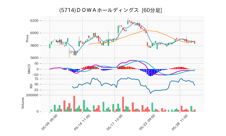 5714_hour_3week_chart