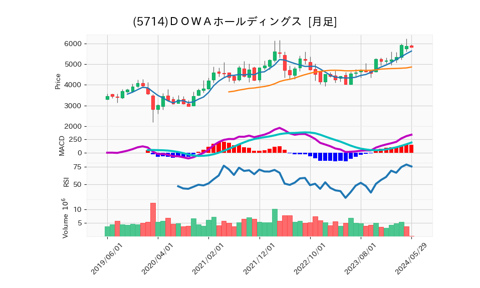 5714_month_5years_chart