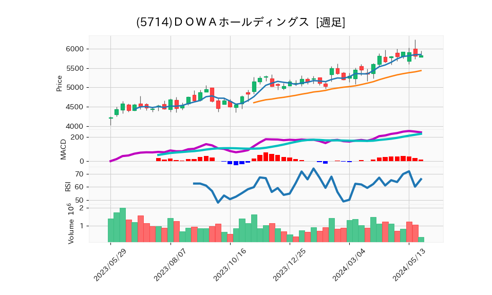 5714_week_1year_chart