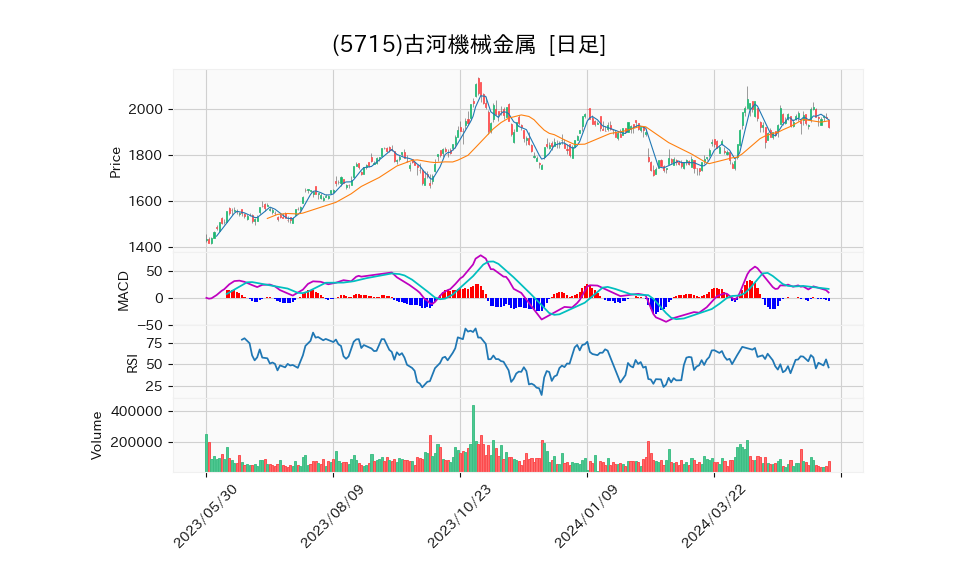 5715_day_1year_chart