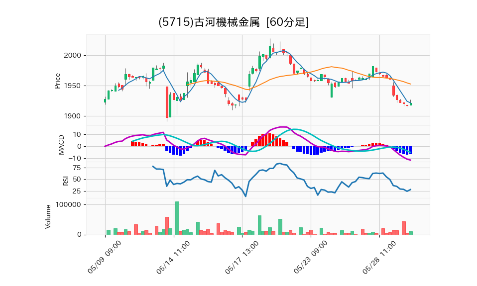 5715_hour_3week_chart