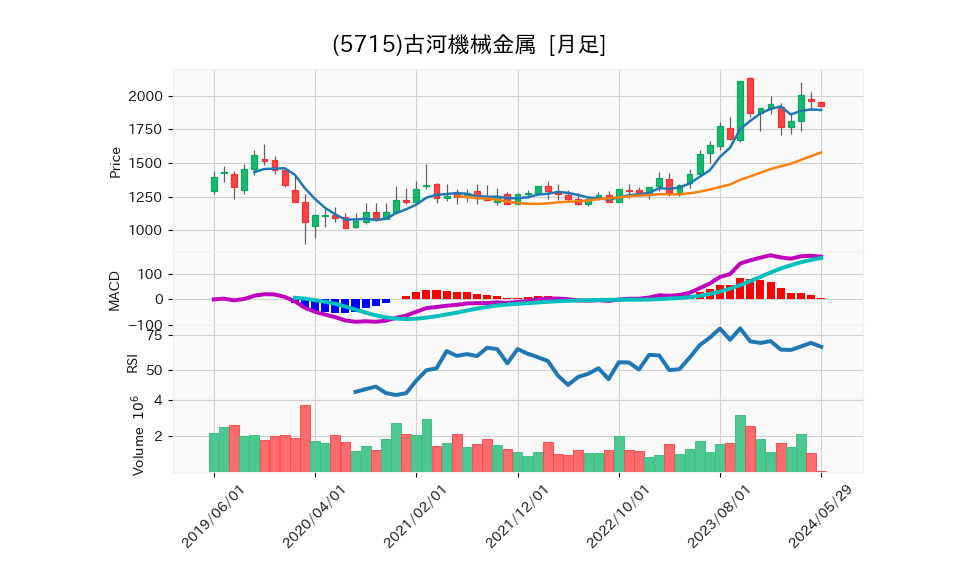 5715_month_5years_chart