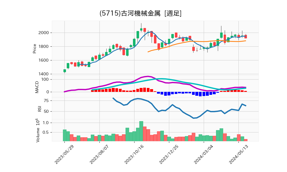 5715_week_1year_chart