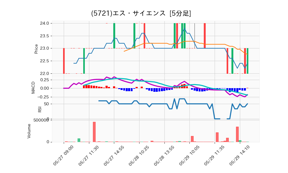 5721_5min_3days_chart