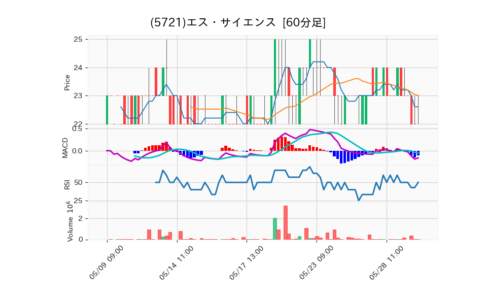 5721_hour_3week_chart