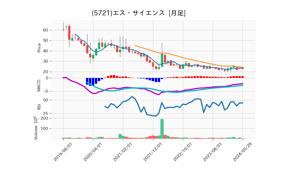 5721_month_5years_chart