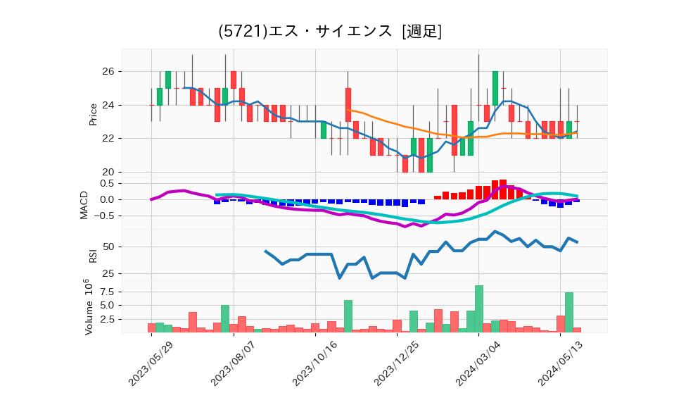 5721_week_1year_chart