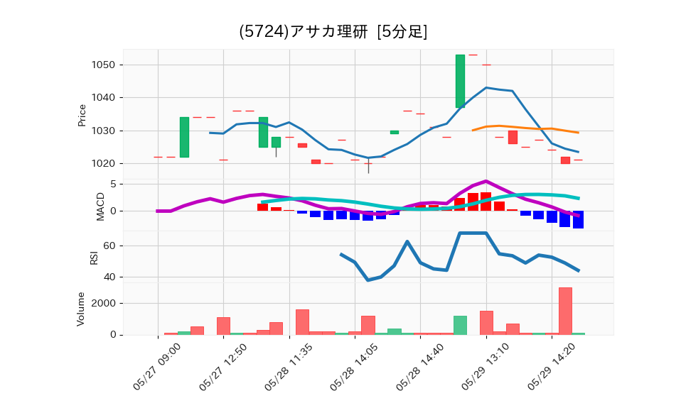 5724_5min_3days_chart