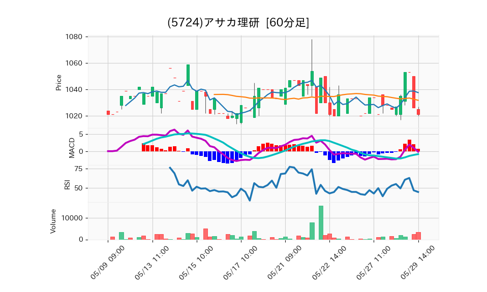 5724_hour_3week_chart