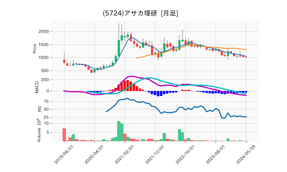 5724_month_5years_chart