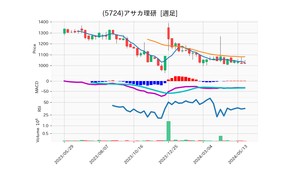 5724_week_1year_chart