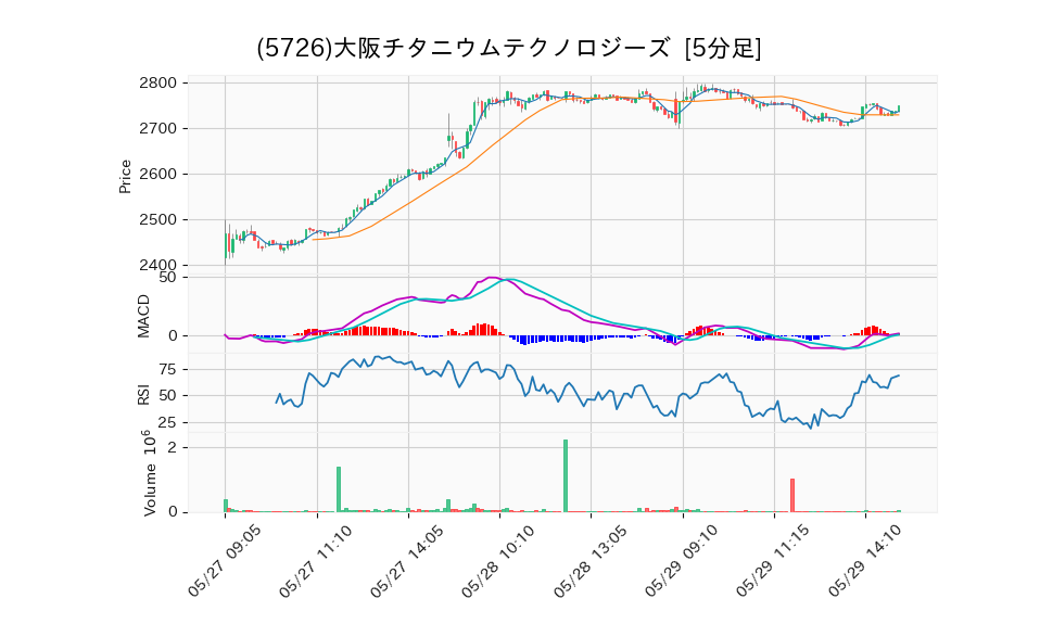 5726_5min_3days_chart