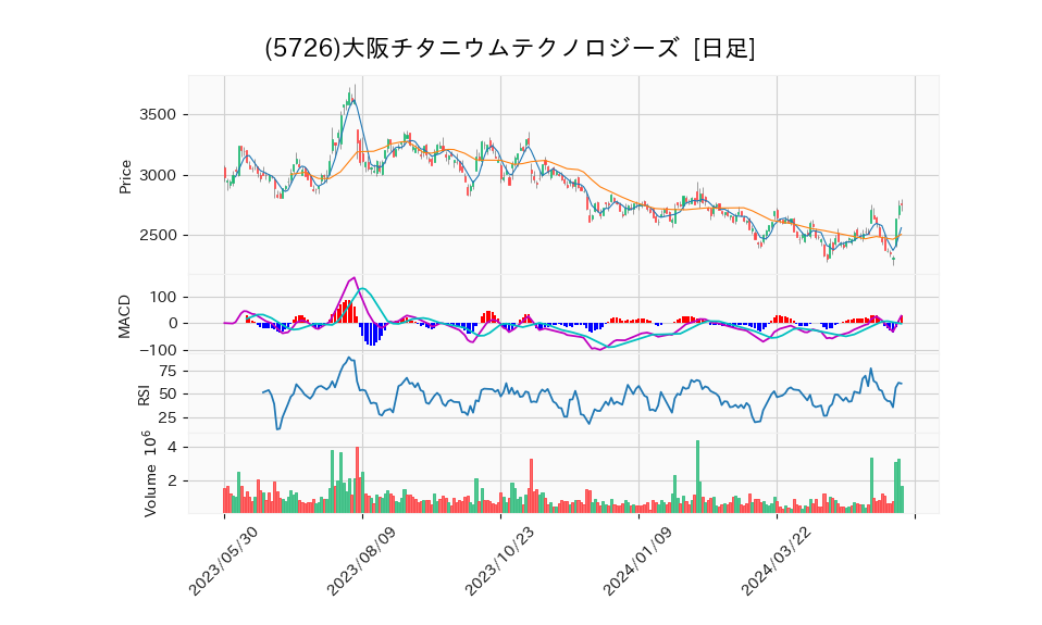 5726_day_1year_chart