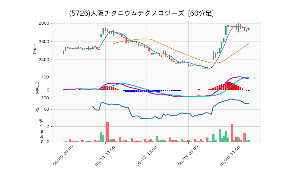 5726_hour_3week_chart