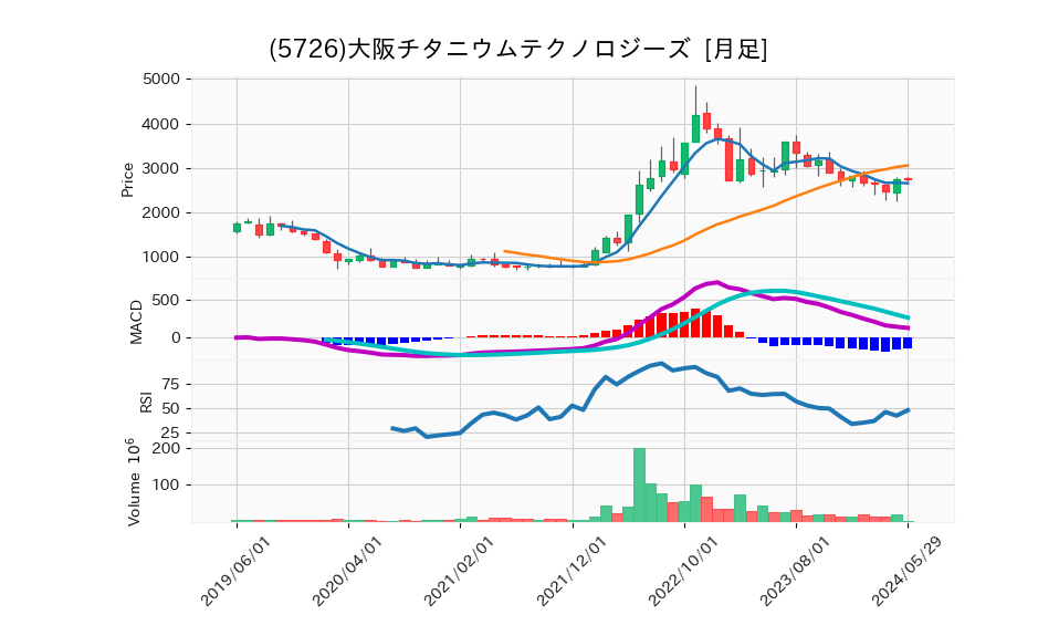 5726_month_5years_chart