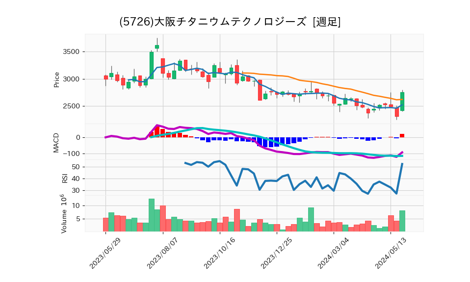 5726_week_1year_chart