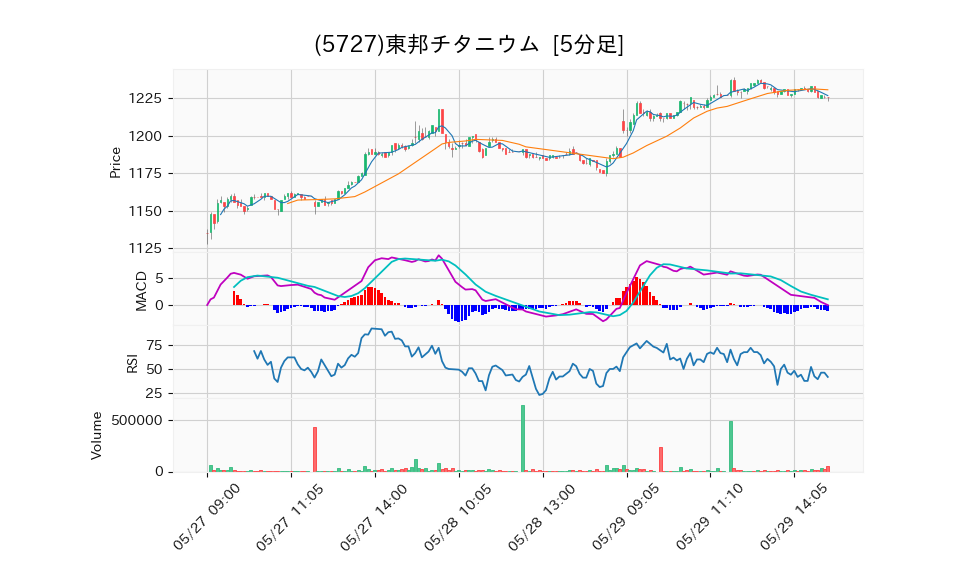 5727_5min_3days_chart