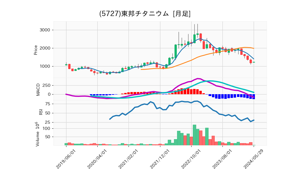 5727_month_5years_chart