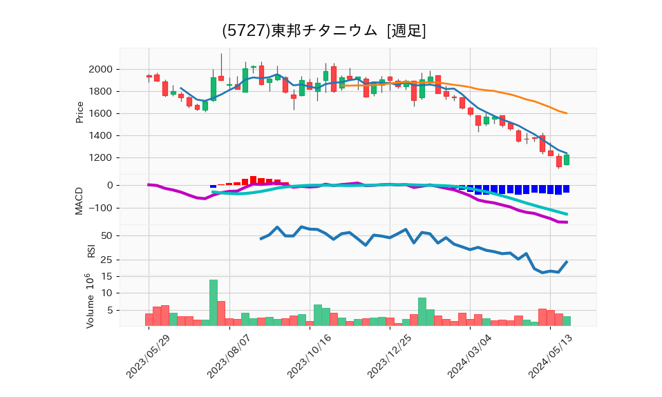 5727_week_1year_chart